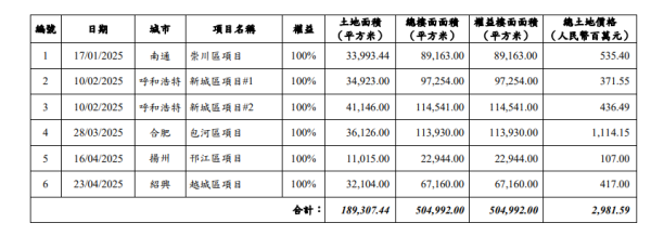 配资平台导航 中国海外宏洋4月合约销售额26.24亿元  销售面积22万平方米
